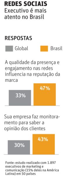 No-Brasil-redes-sociais-têm-mais-peso-na-decisão-dos-executivos_oficial