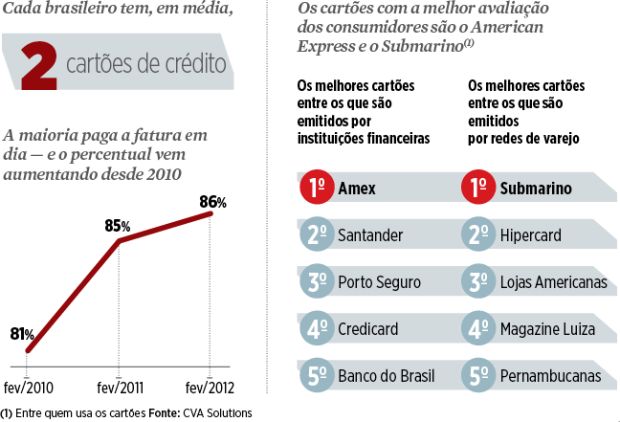 Cartoes-de-Credito-2012-Quais-sao-os-melhores-na-visao-do-cliente-brasileiro-blog-televendas-e-cobranca-1 Cartoes-de-Credito-2012-Quais-sao-os-melhores-na-visao-do-cliente-brasileiro-blog-televendas-e-cobranca-1