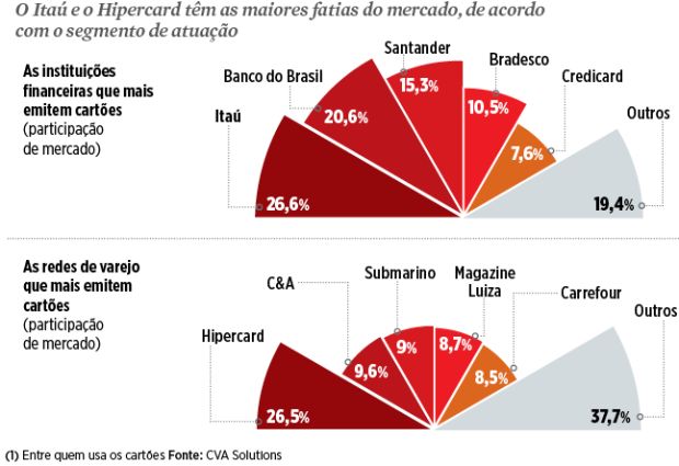 Cartoes-de-Credito-2012-Quais-sao-os-melhores-na-visao-do-cliente-brasileiro-blog-televendas-e-cobranca-2