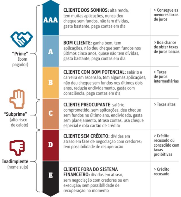 Saiba-como-bancos-decidem-se-clientes-merecem-credito-televendas-cobranca-2 Saiba-como-bancos-decidem-se-clientes-merecem-credito-televendas-cobranca-2