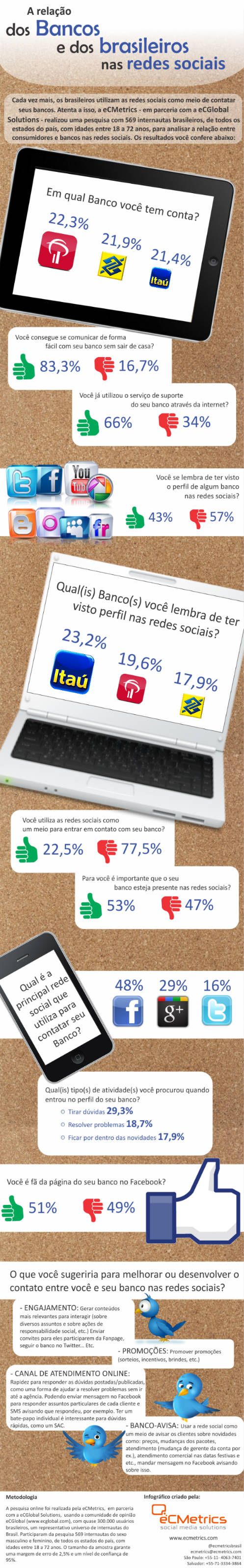 Brasileiro-ainda-usa-pouco-as-redes-sociais-para-falar-com-bancos