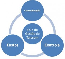 Os-3-Cs-da-Gestao-de-Telecom-oficial