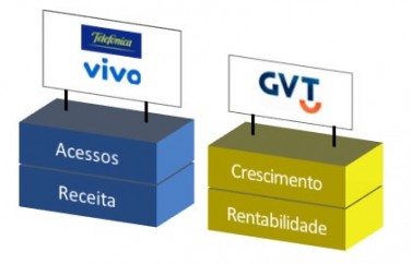 Telefonica-nao-tem-mais-interesse-na-GVT-televendas-cobranca