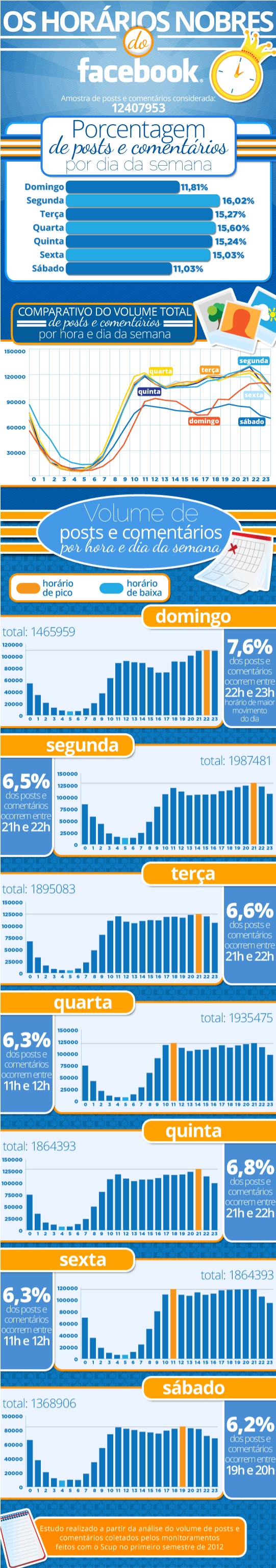 Quais-sao-os-horarios-de-maior-volume-de-postagem-e-comentarios-no-Facebook-interna