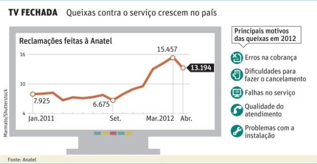 Anatel-da-30-dias-para-empresas-de-TV-paga-criarem-plano-de-melhoria-televendas-cobranca-interna