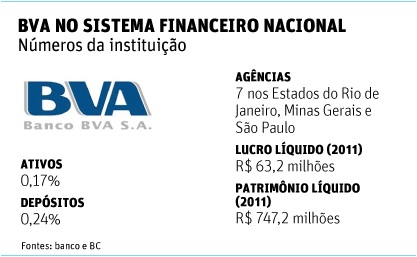 Banco-bva-sofre-intervencao-do-BC-por-nao-conseguir-levantar-capital-televendas-cobranca-interna
