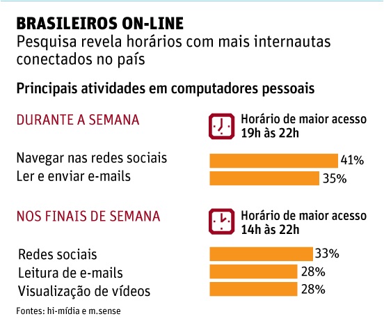 Brasileiro gosta de navegar na internet à noite