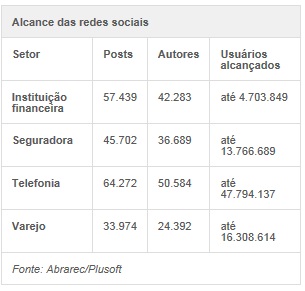 Mesmo-com-efeito viral-atendimento-pelas-redes-sociais-e-baixo-televendas-cobranca-interna-6 Mesmo-com-efeito viral-atendimento-pelas-redes-sociais-e-baixo-televendas-cobranca-interna-6