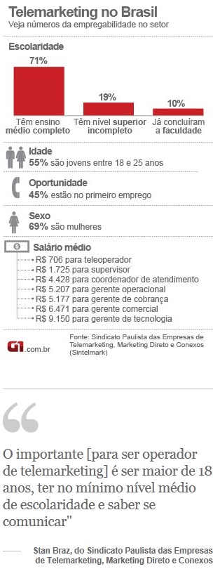 Telemarketing-emprega-1-4-milhao-no-pais-veja-como-e-o-trabalho-no-setor-televendas-cobranca-interna-1