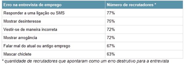 Conheca-as-7-principais-gafes-na-entrevista-de-emprego-televendas-cobranca-interna Conheca-as-7-principais-gafes-na-entrevista-de-emprego-televendas-cobranca-interna