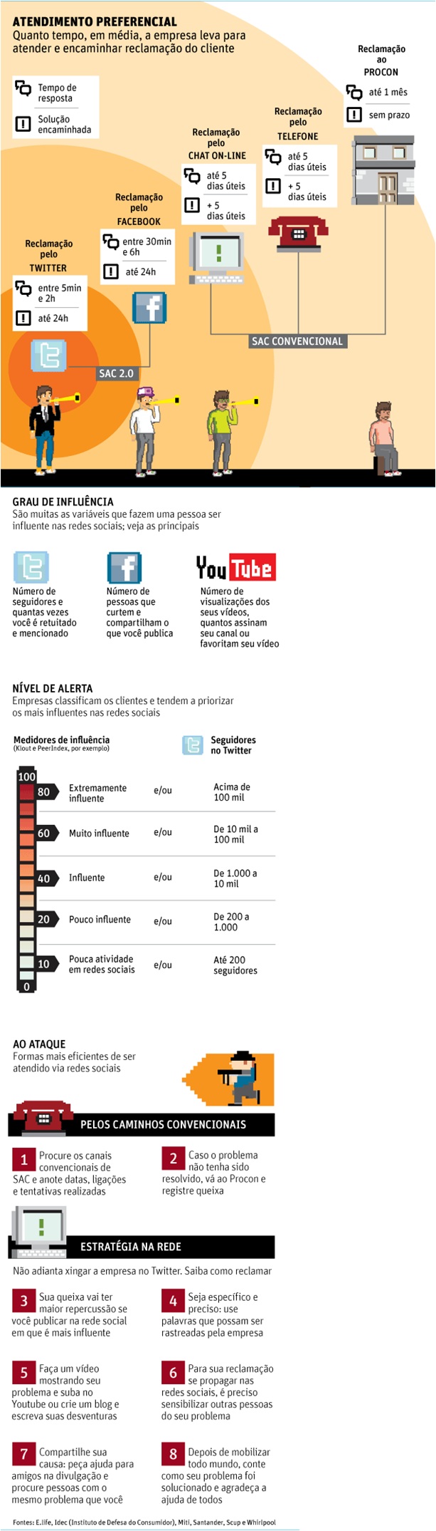 Redes-sociais-sao-mais-ageis-que-sac-como-canal-de-reclamacao-televendas-cobranca