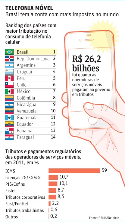 Brasileiro-paga-o-maior-tributo-sobre-minuto-de-ligacao-de-celular-televendas-cobranca-interna-1