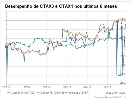Contax-tem-potencial-de-alta-de-50-com-melhor-governanca-televendas-cobranca-interna-2