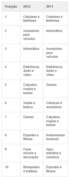 Os-produtos-mais-vendidos-no-mercado-livre-em-2012-televendas-cobranca-interna-1
