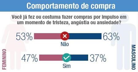 Mulheres-fazem-mais-compras-emocionais-que-os-homens-diz-spc-brasil-interna-1