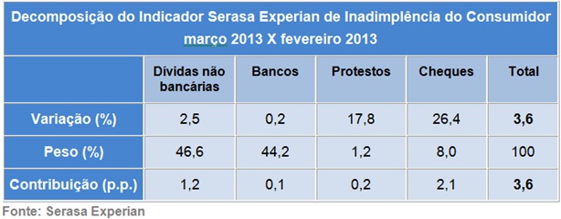 Inadimplencia-do-consumidor-registra-a-primeira-alta-do-ano-televendas-cobranca-interna-1