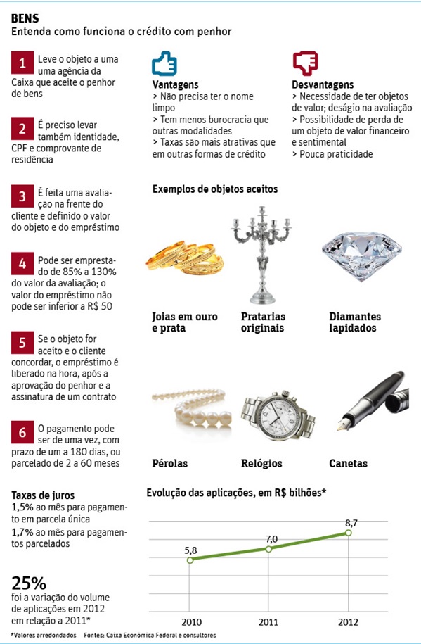 Taxa-atrativa-e-pagamento-parcelado-impulsionam-penhor-televendas-cobranca-interna Taxa-atrativa-e-pagamento-parcelado-impulsionam-penhor-televendas-cobranca-interna