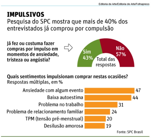 85-dos-brasileiros-faz-compras-por-impulso-revela-pesquisa-do-spc-televendas-cobranca-interna 85-dos-brasileiros-faz-compras-por-impulso-revela-pesquisa-do-spc-televendas-cobranca-interna