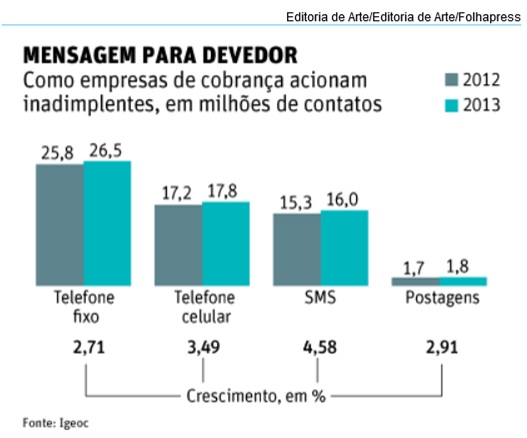 Empresas-acionam-mais-inadimplentes-em-2013-televendas-cobranca-interna