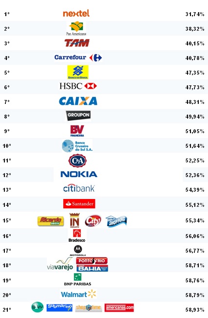 Nextel-e-a-marca-campea-de-reclamacoes-televendas-cobranca-interna