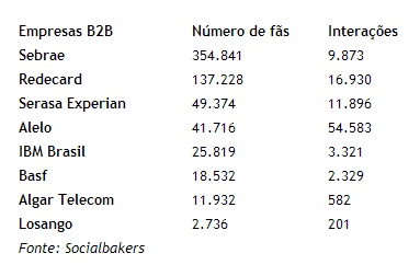 Mercado-b2b-ainda-amadurece-nas-midias-sociais-televendas-cobranca-interna-1 Mercado-b2b-ainda-amadurece-nas-midias-sociais-televendas-cobranca-interna-1