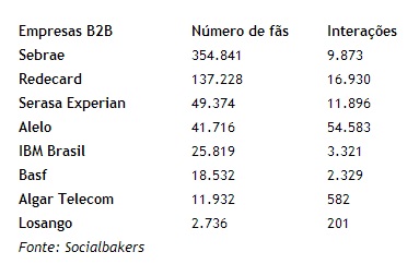 Mercado-b2b-ainda-amadurece-nas-midias-sociais-televendas-cobranca-interna-1