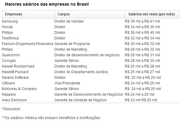 Site-lista-os-15-maiores-salarios-pagos-por-empresas-no-brasil-televendas-cobranca-interna-1