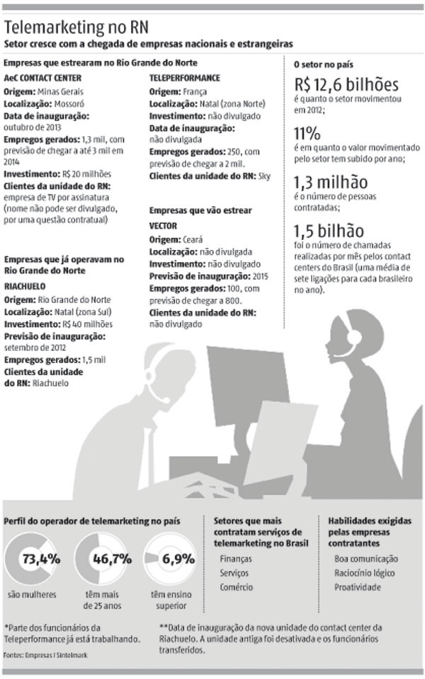 Setor-de-call-center-tem-planos-de-crescer-no-rio-grande-do-norte-televendas-cobranca-interna-2 Setor-de-call-center-tem-planos-de-crescer-no-rio-grande-do-norte-televendas-cobranca-interna-2
