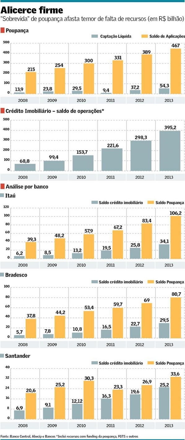 Poupanca-sobra-para-bancos-em-credito-imobiliario-televendas-cobranca-interna Poupanca-sobra-para-bancos-em-credito-imobiliario-televendas-cobranca-interna