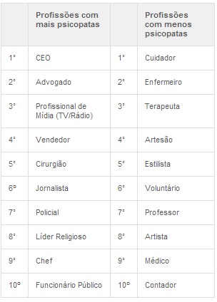 As-10-profissoes-que-mais-e-menos-atraem-psicopatas-televendas-cobranca-interna-1 As-10-profissoes-que-mais-e-menos-atraem-psicopatas-televendas-cobranca-interna-1