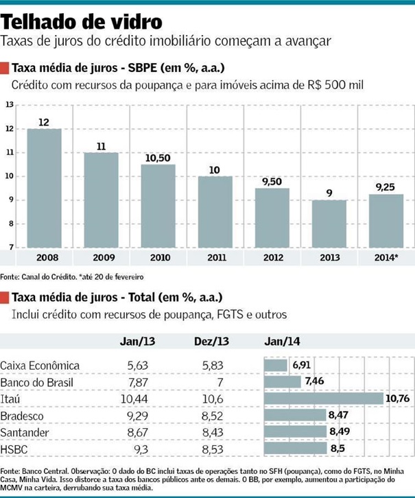 Bancos-elevam-juro-do-credito-imobiliario-televendas-cobranca-interna-1