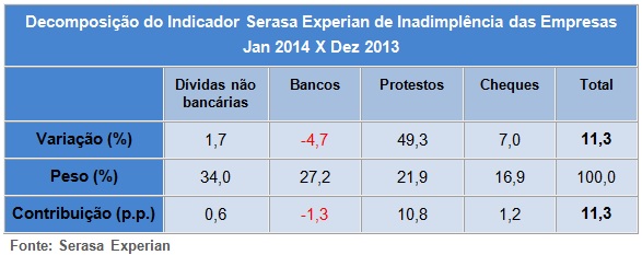 Inadimplencia-das-empresas-comeca-o-ano-em-alta-televendas-cobranca-interna-1 Inadimplencia-das-empresas-comeca-o-ano-em-alta-televendas-cobranca-interna-1
