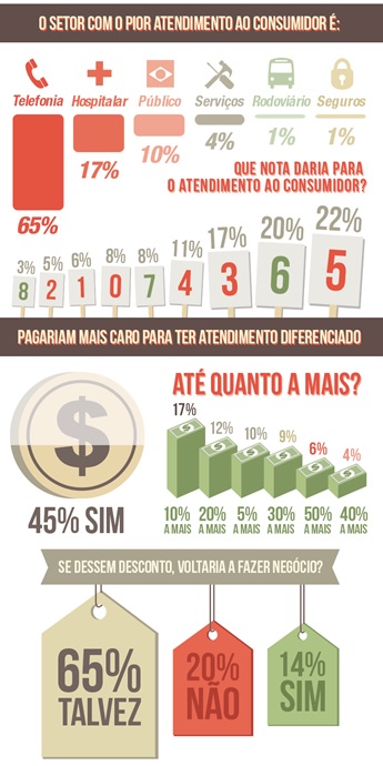 Pesquisa-setor-de-telefonia-e-o-que-mais-frustra-consumidor-brasileiro-televendas-cobranca-interna-1