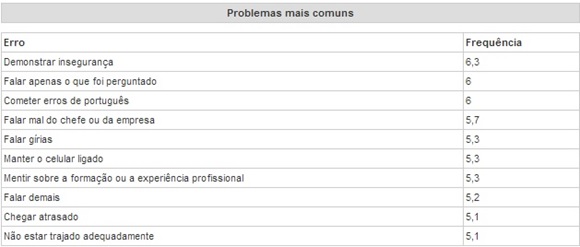 Veja-os-dez-erros-mais-comuns-de-brasileiros-em-entrevistas-de-emprego-televendas-cobranca-interna-1