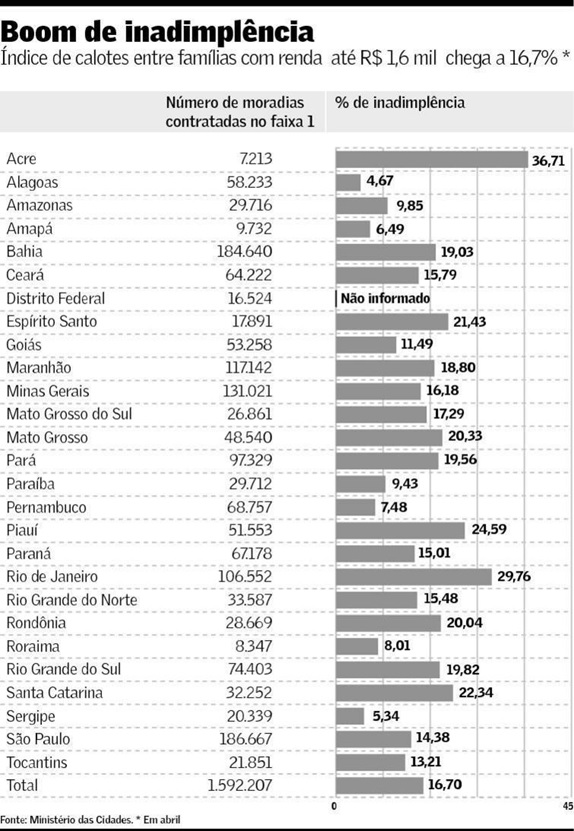 Acre-e-o-estado-com-maior-inadimplencia-no-minha-casa-televendas-cobranca-interna-1