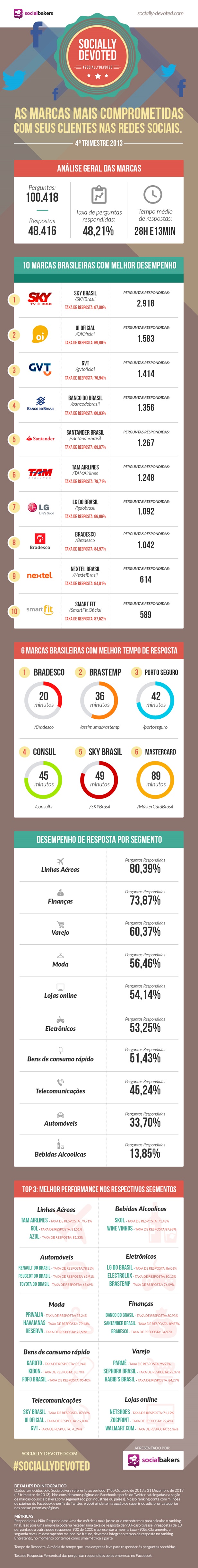 As-10-marcas-brasileiras-mais-comprometidas-nas-redes-sociais-televendas-cobranca-interna