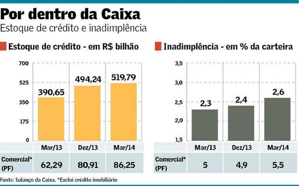 Caixa-estuda-vender-r-6-bi-em-financiamentos-de-alto-risco-televendas-cobranca-interna-1