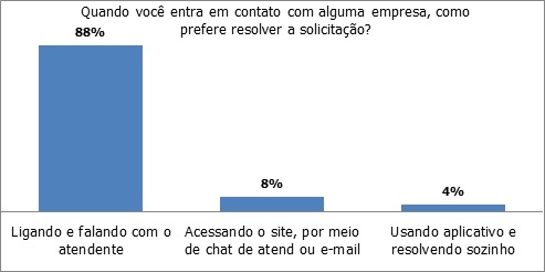 Pesquisa revela o comportamento do brasileiro em relação ao atendimento das empresas-interna-2