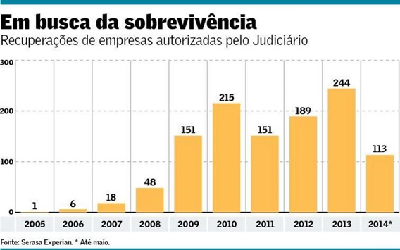 Poucas-empresas-conseguem-sair-da-recuperacao-judicial-televendas-cobranca-interna-1 Poucas-empresas-conseguem-sair-da-recuperacao-judicial-televendas-cobranca-interna-1