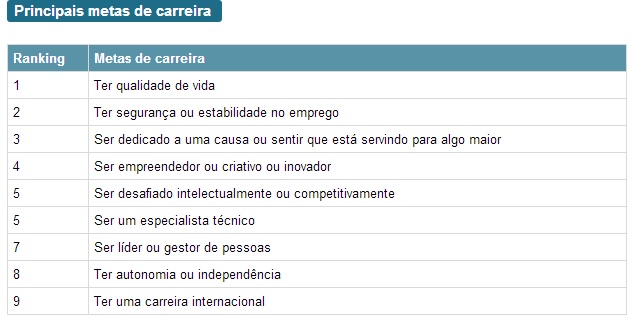 Ser-chefe-e-uma-das-ultimas-metas-de-carreira-do-brasileiro-televendas-cobranca-interna-1
