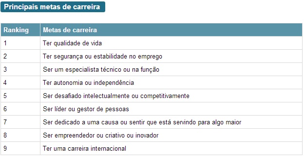 Ser-chefe-e-uma-das-ultimas-metas-de-carreira-do-brasileiro-televendas-cobranca-interna-3