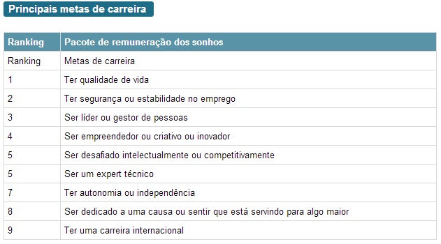 Ser-chefe-e-uma-das-ultimas-metas-de-carreira-do-brasileiro-televendas-cobranca-interna-5