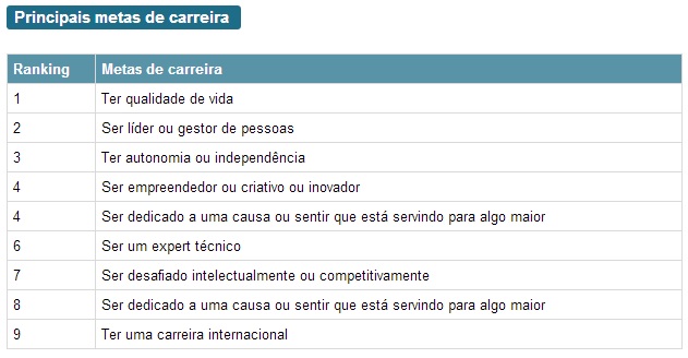 Ser-chefe-e-uma-das-ultimas-metas-de-carreira-do-brasileiro-televendas-cobranca-interna-7