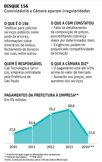 Contact-center-licitacao-do-servico-156-da-prefeitura-de-sp-tem-falhas-aponta-auditoria-televendas-cobranca-interna-1