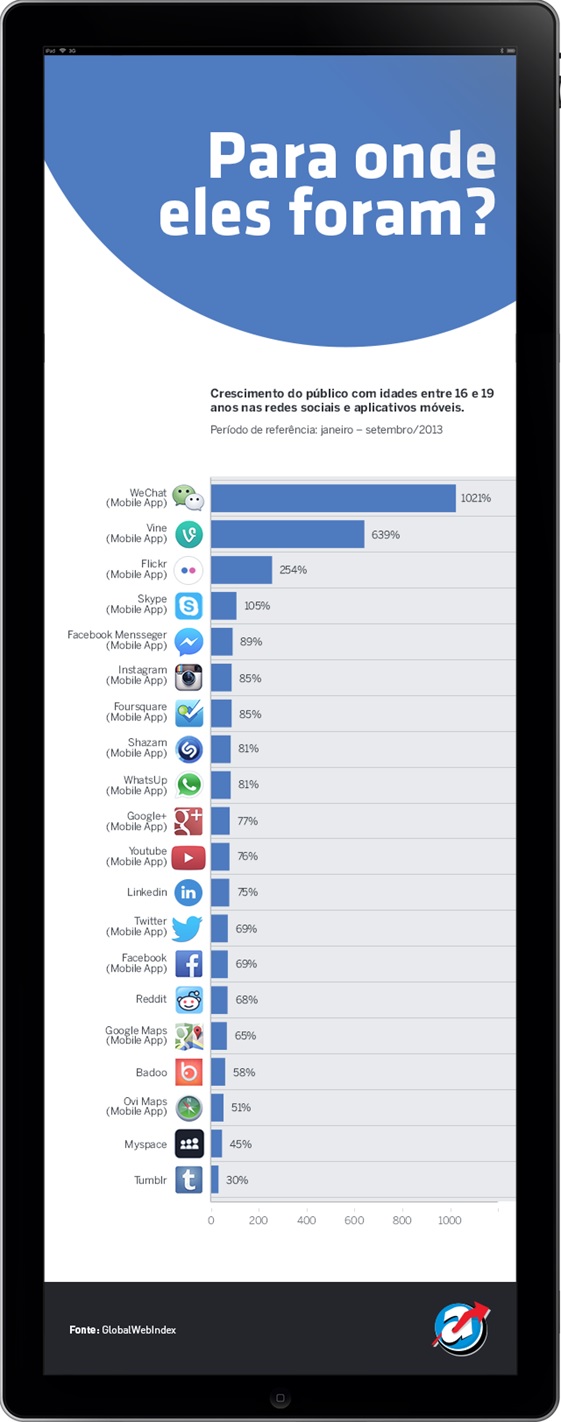 Grafico-mostra-para-onde-estao-indo-os-jovens-que-tem-deixado-o-facebook-televendas-cobranca-interna-1