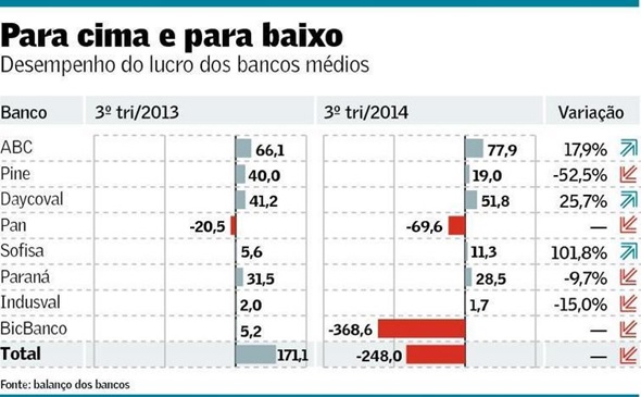 Bancos-medios-sentem-mais-efeito-da-desaceleracao-economica-televendas-cobranca-interna-1