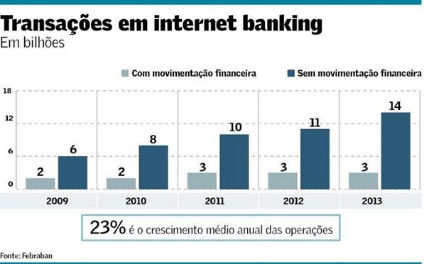 Internet-banking-avanca-na-escolha-dos-clientes-televendas-cobranca-interna-1