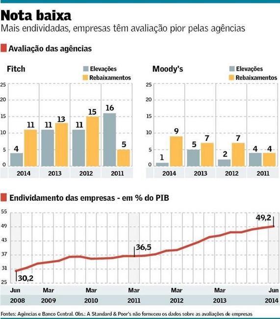 Risco-de-credito-de-empresa-brasileira-piora-em-2014-televendas-cobranca-interna-1