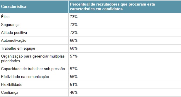 As-10-atitudes-mais-valorizadas-por-recrutadores-televendas-cobranca-interna-1