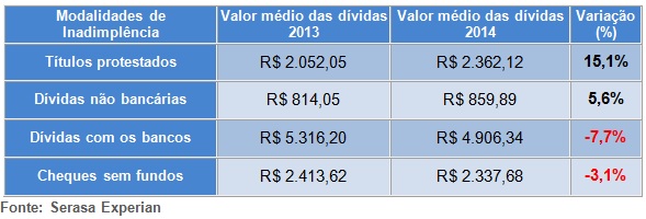 Inadimplencia-das-empresas-encerra-2014-com-alta-de-5-8-televendas-cobranca-interna-2